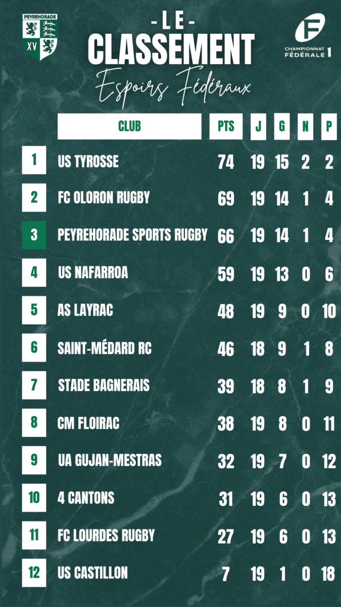 Peyrehorade Sports Club De Rugby Peyrehorade 2 2