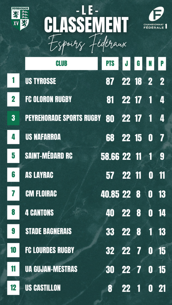 Peyrehorade Sports Club De Rugby Peyrehorade 2