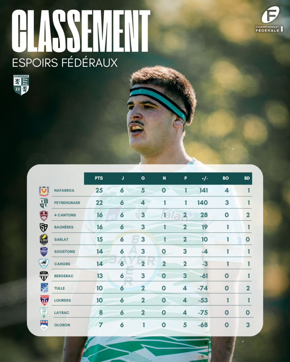 Peyrehorade Sports Club De Rugby Peyrehorade JOURNEE 5 2 3