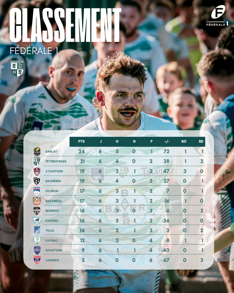 Peyrehorade Sports Club De Rugby Peyrehorade JOURNEE 5 4
