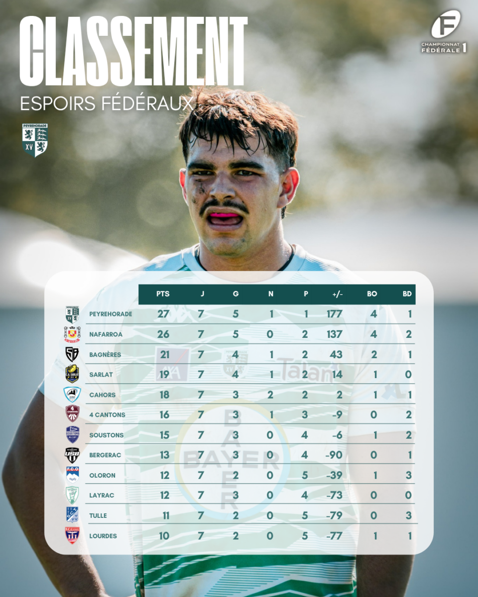 Peyrehorade Sports Club De Rugby Peyrehorade JOURNEE 5 2