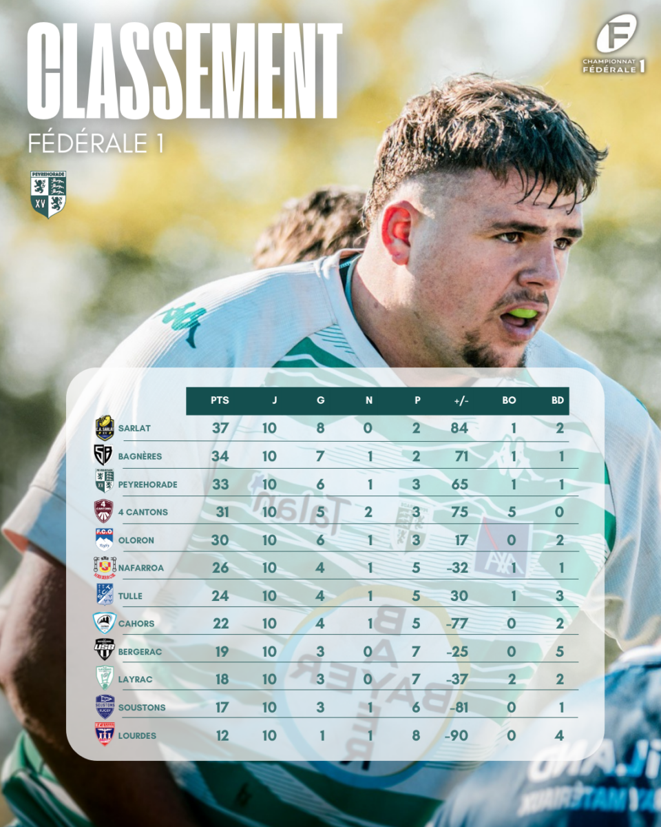 Peyrehorade Sports Club De Rugby Peyrehorade JOURNEE 10 1