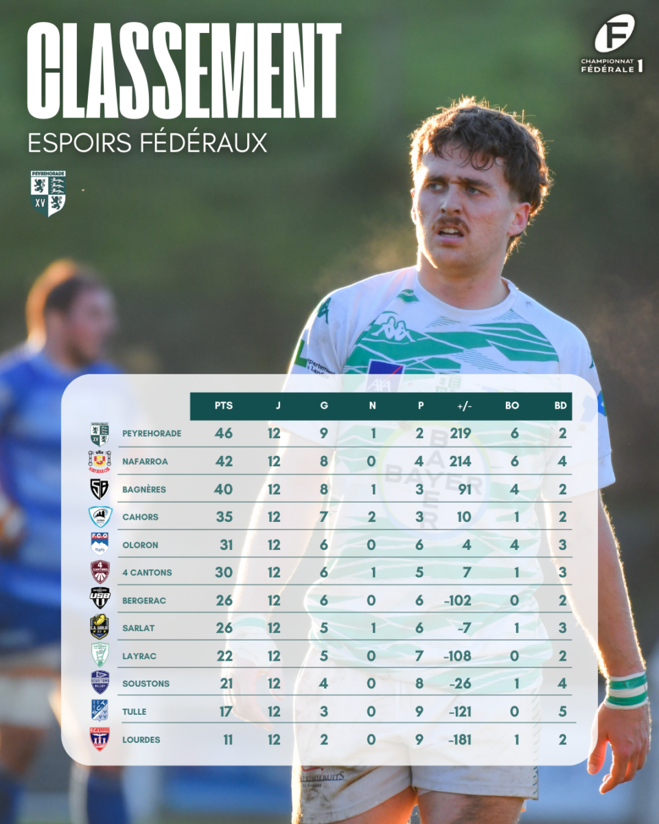 Peyrehorade Sports Club De Rugby Peyrehorade JOURNEE 10 2 3