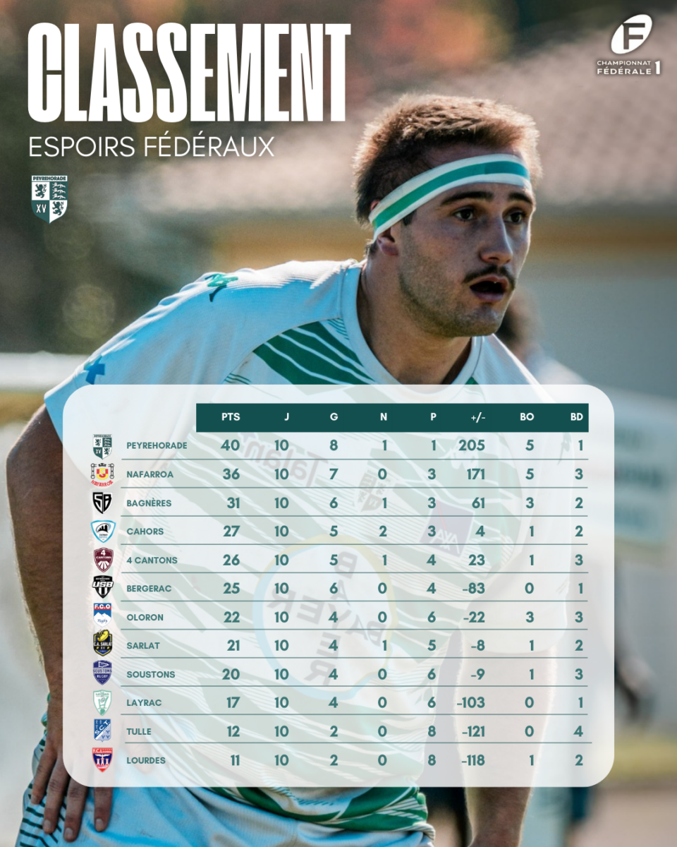 Peyrehorade Sports Club De Rugby Peyrehorade JOURNEE 10 2