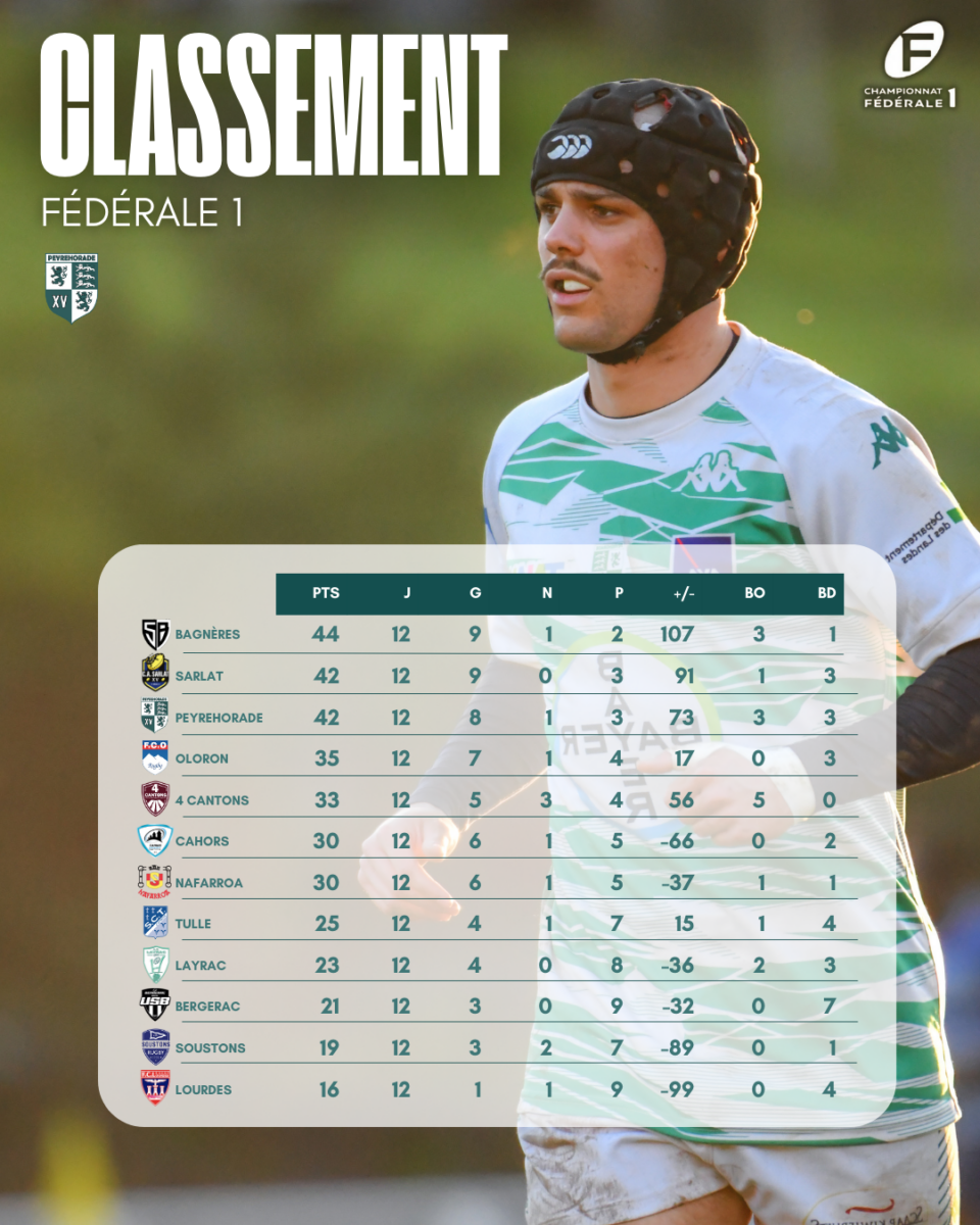 Peyrehorade Sports Club De Rugby Peyrehorade JOURNEE 10 4