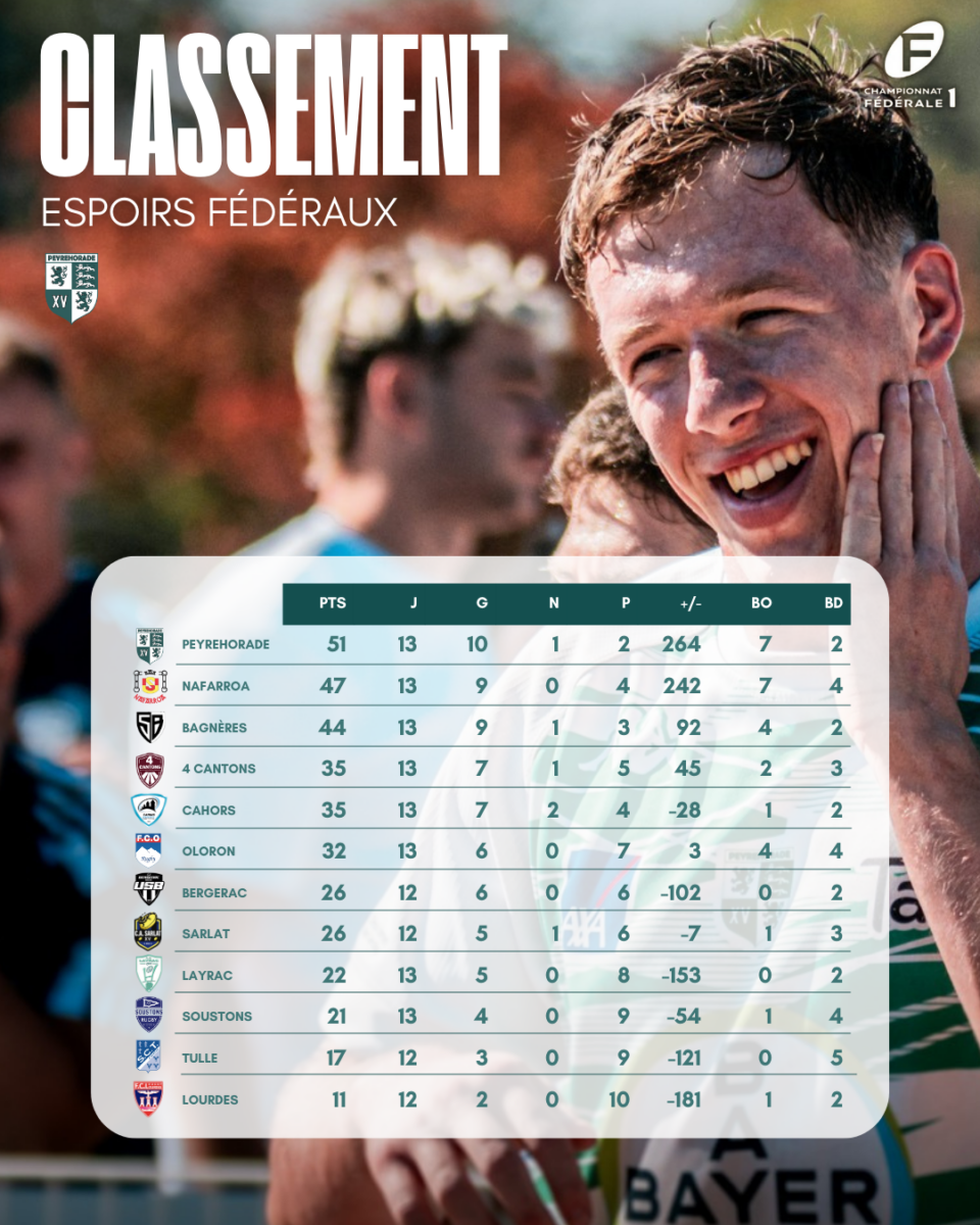 Peyrehorade Sports Club De Rugby Peyrehorade JOURNEE 10 2