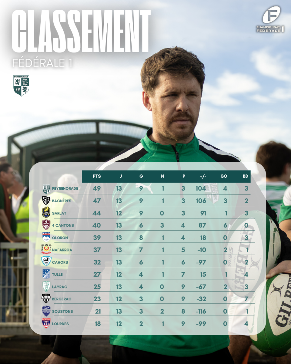 Peyrehorade Sports Club De Rugby Peyrehorade JOURNEE 10