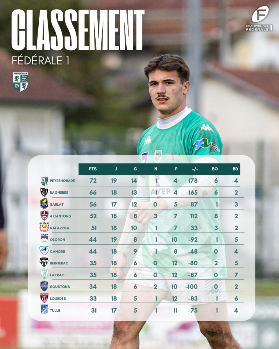 Peyrehorade Sports Club De Rugby Peyrehorade JOURNEE 10 1