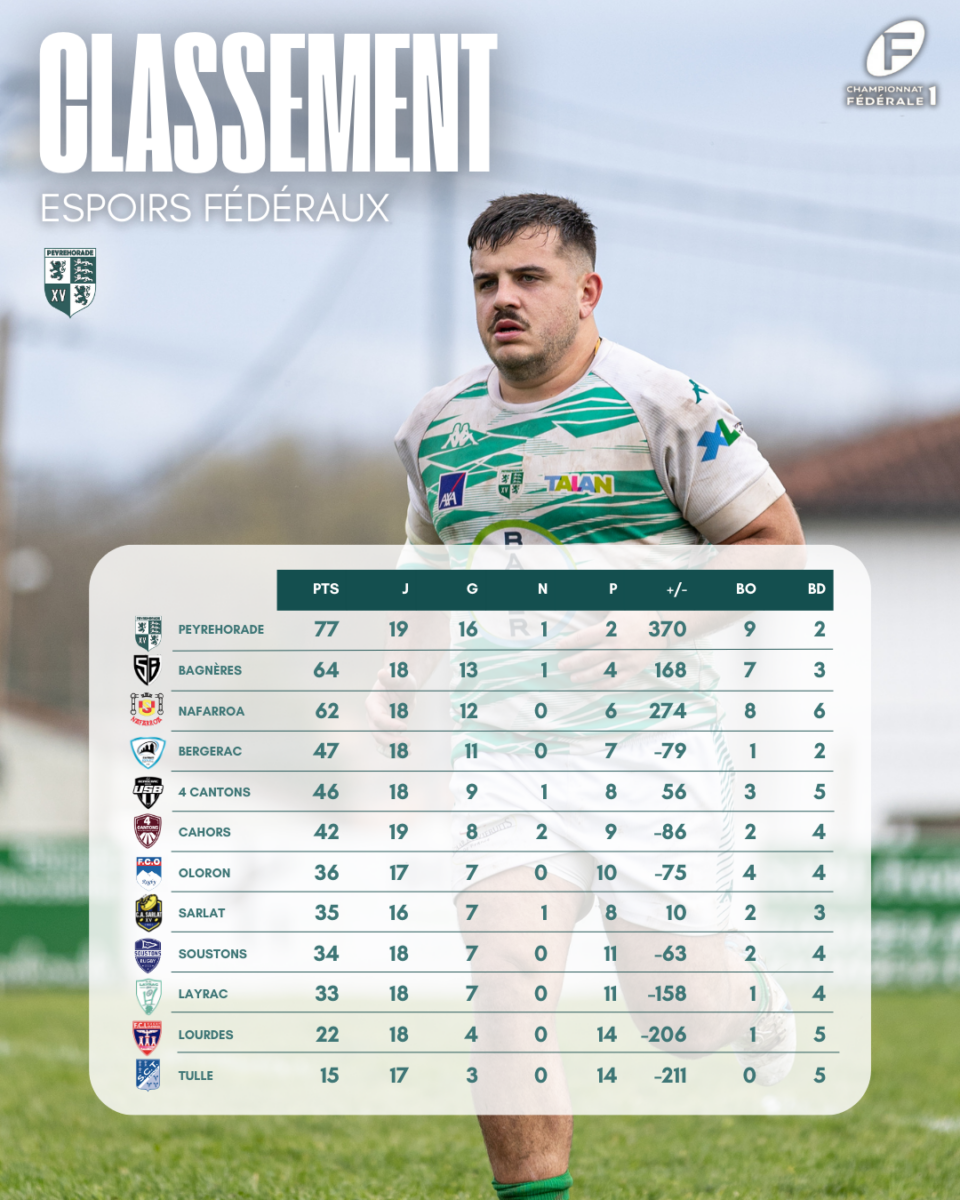 Peyrehorade Sports Club De Rugby Peyrehorade JOURNEE 10 2 1