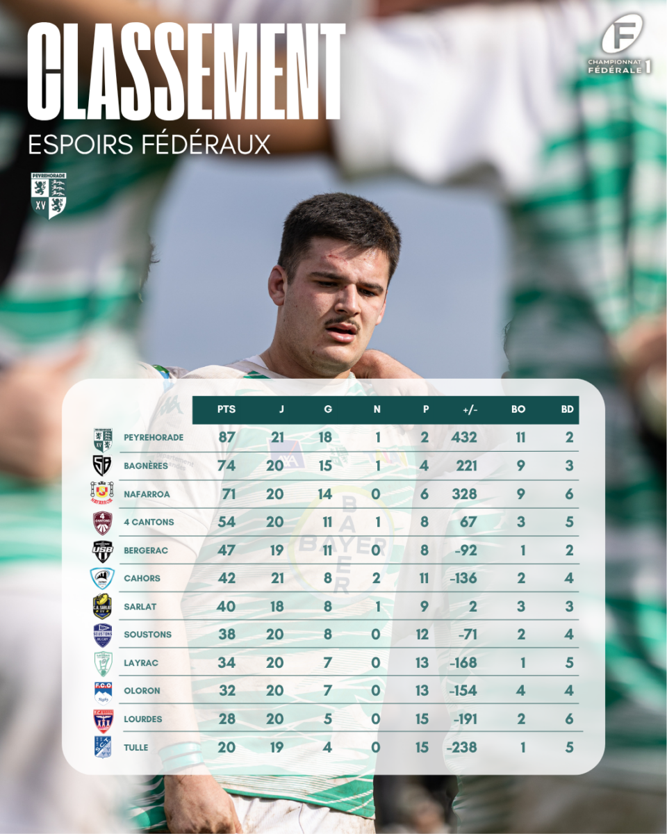 Peyrehorade Sports Club De Rugby Peyrehorade JOURNEE 10 2 3
