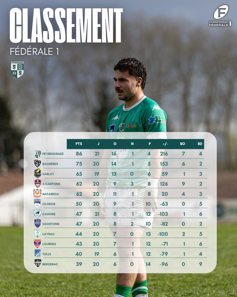 Peyrehorade Sports Club De Rugby Peyrehorade JOURNEE 10 5