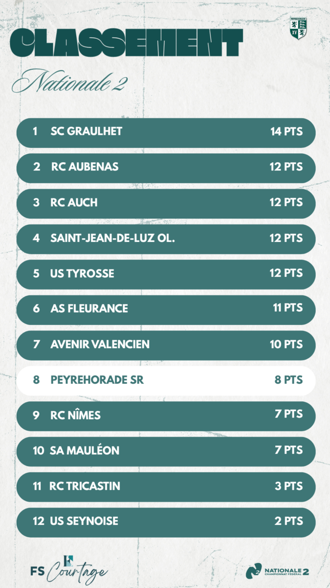 Peyrehorade Sports Club De Rugby Peyrehorade CLASSEMENT